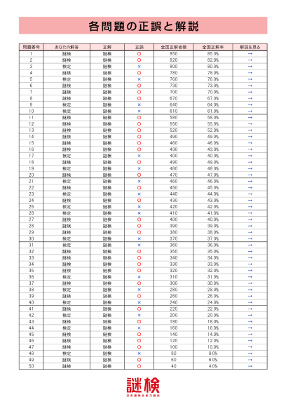 謎解き能力検定 成績表サンプル2