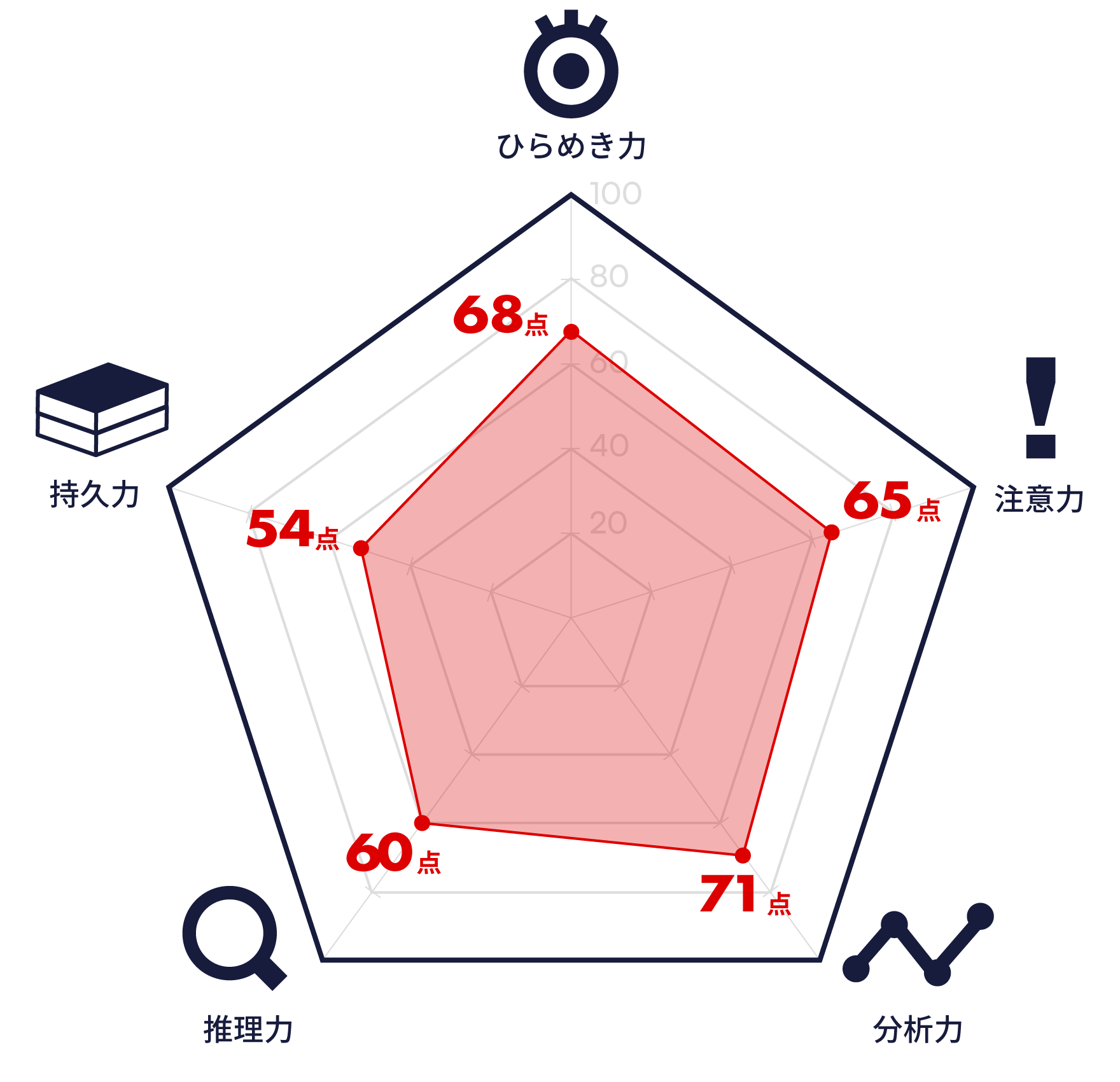 2025秋　謎解き能力検定 各項目の平均