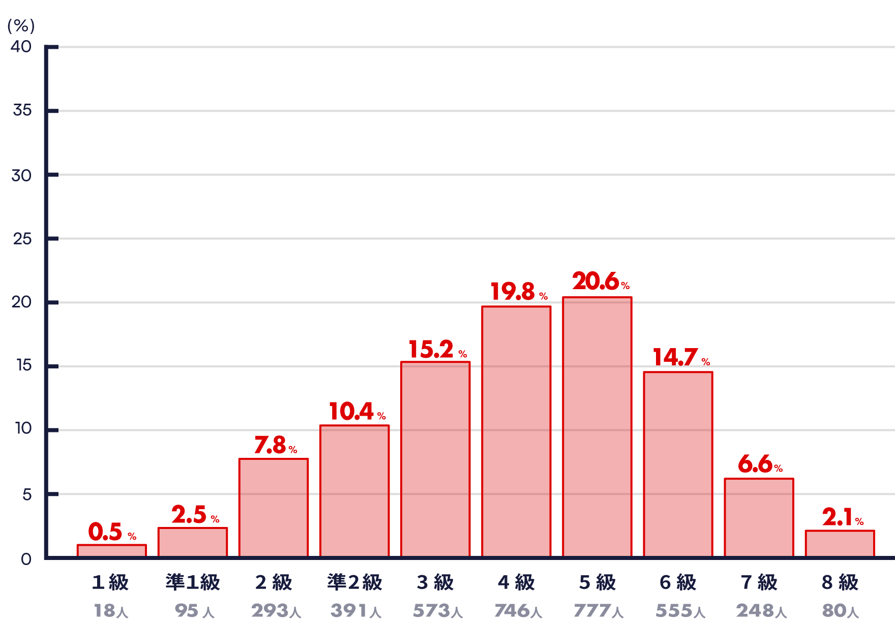 2025秋　謎解き能力検定 等級分布