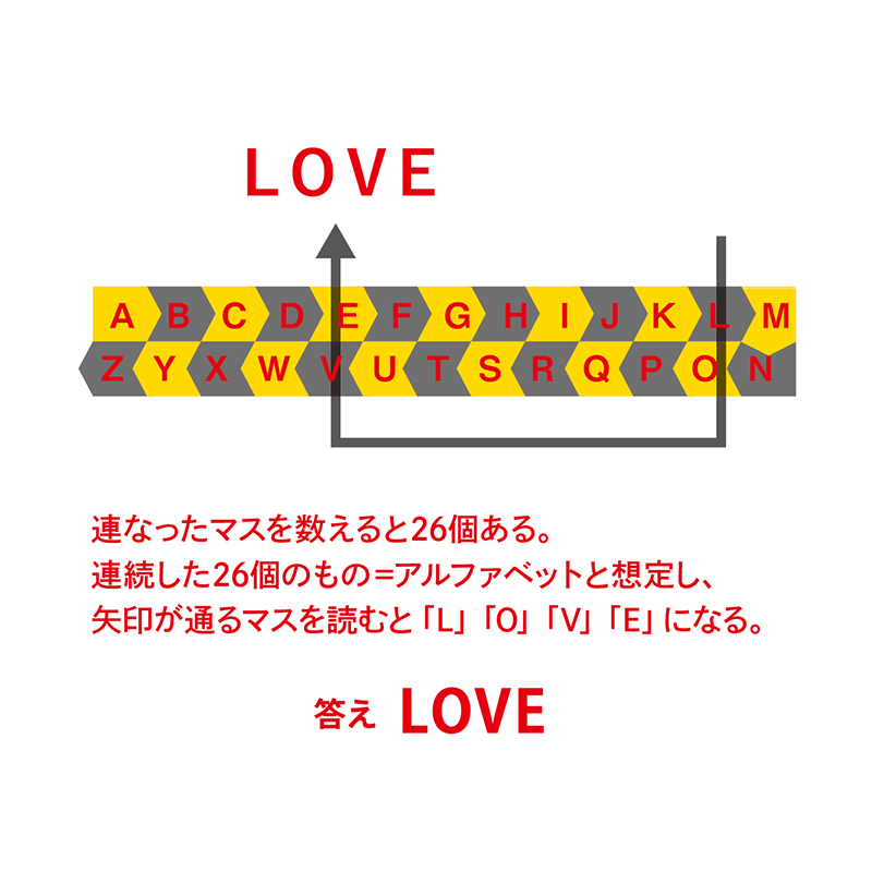 例題6：アルファベット（P.80） A～Zの並びや形、読みなどを利用した謎　答え