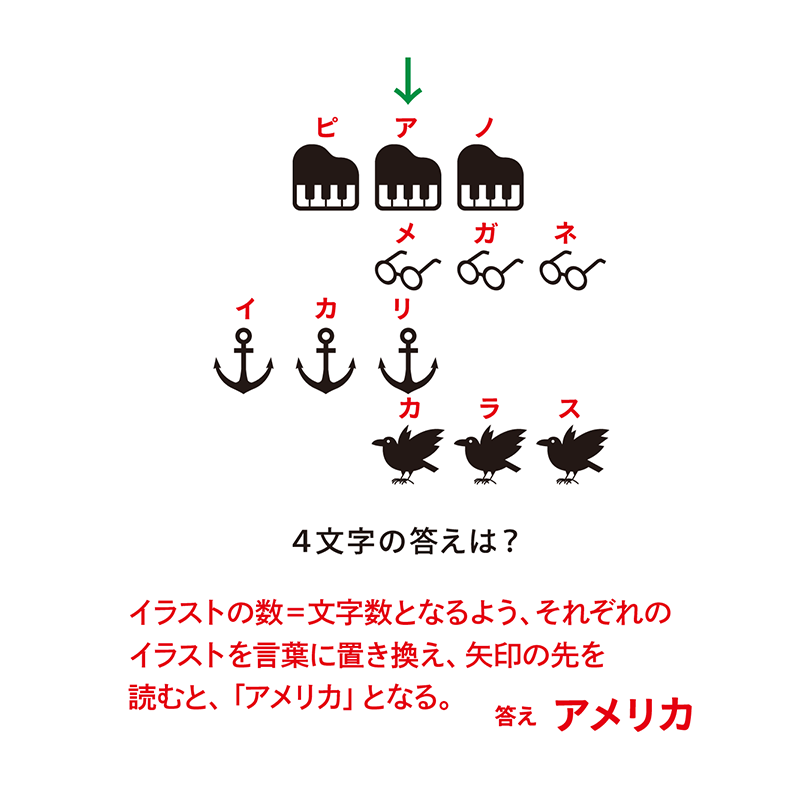 例題10：文字数＝個数（P.150） イラストの個数や分割数が文字数を示す謎　答え