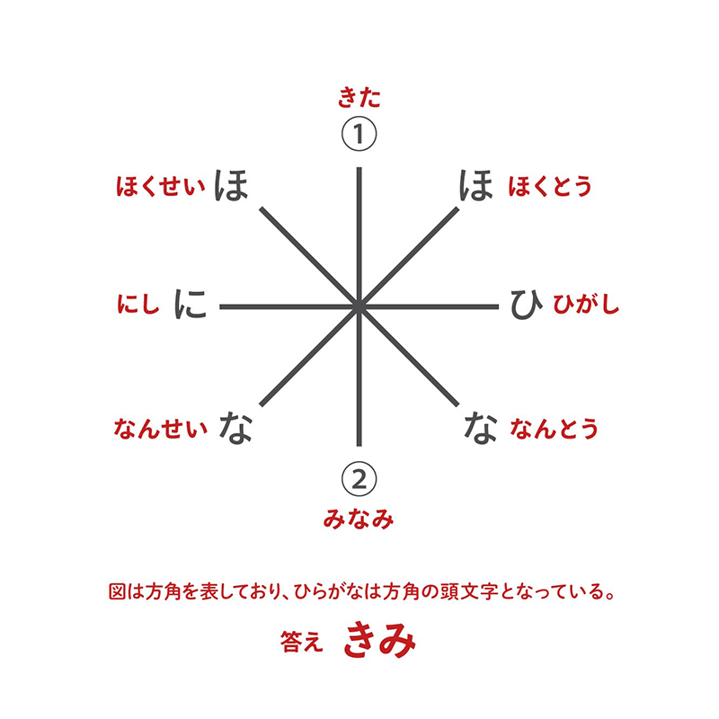例題7：方角（P.90）　東西南北の名称や頭文字がモチーフの謎　答え